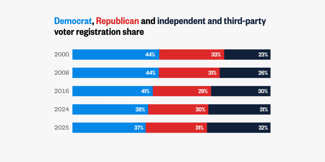 Major-party voter registration slips as independents and third-parties surge