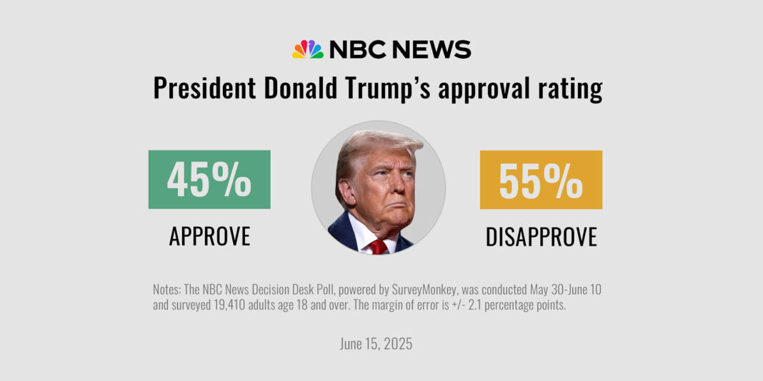 Poll: Americans disapprove of Trump's performance, as Republicans manage splits over spending plans